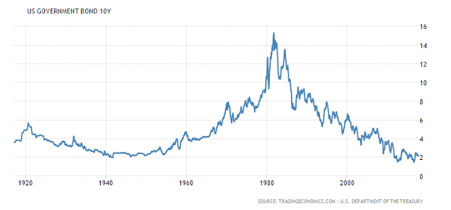 US Government Bond 10y