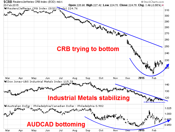 CRB Daily vs Industrial Metals Index vs AUD/CAD