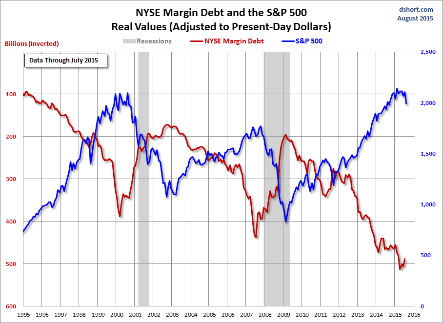 Margin Debt Inverted Chart
