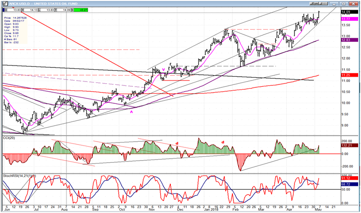 USO (United States Oil Fund)