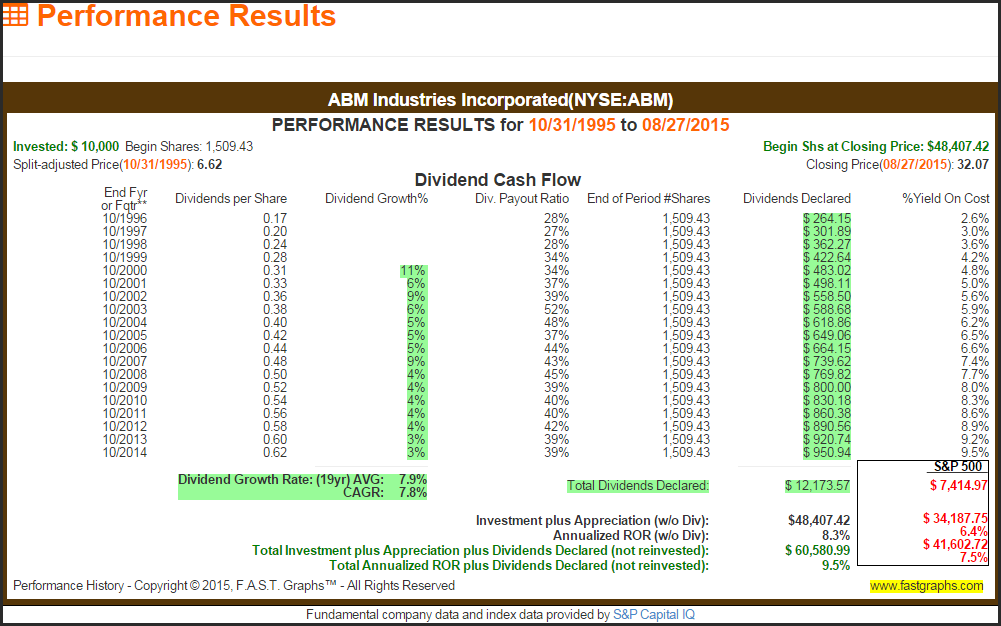 ABM Performance Results