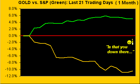 Gold vs S&P (Green): Last 21 Trading Days