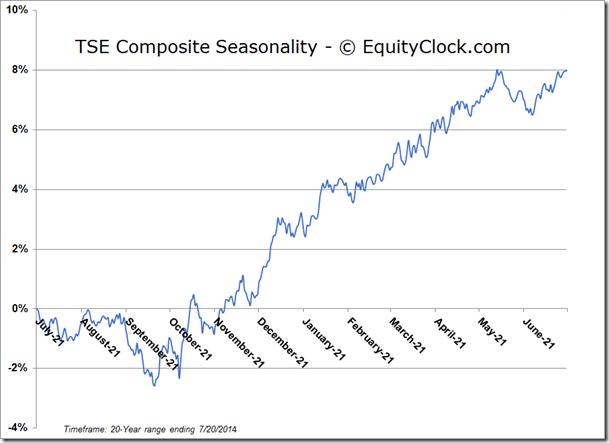 TSE Seasonality Chart