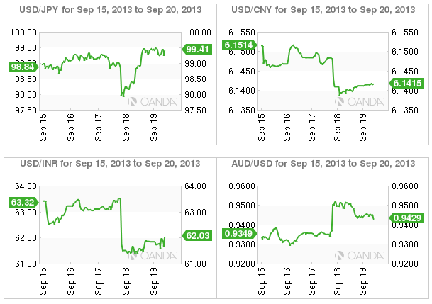 Major Currencies