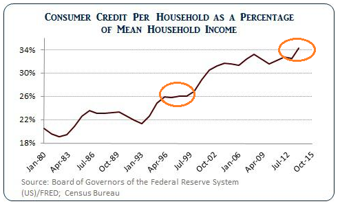Consumer Credit per Household as % of Income 1980-2016