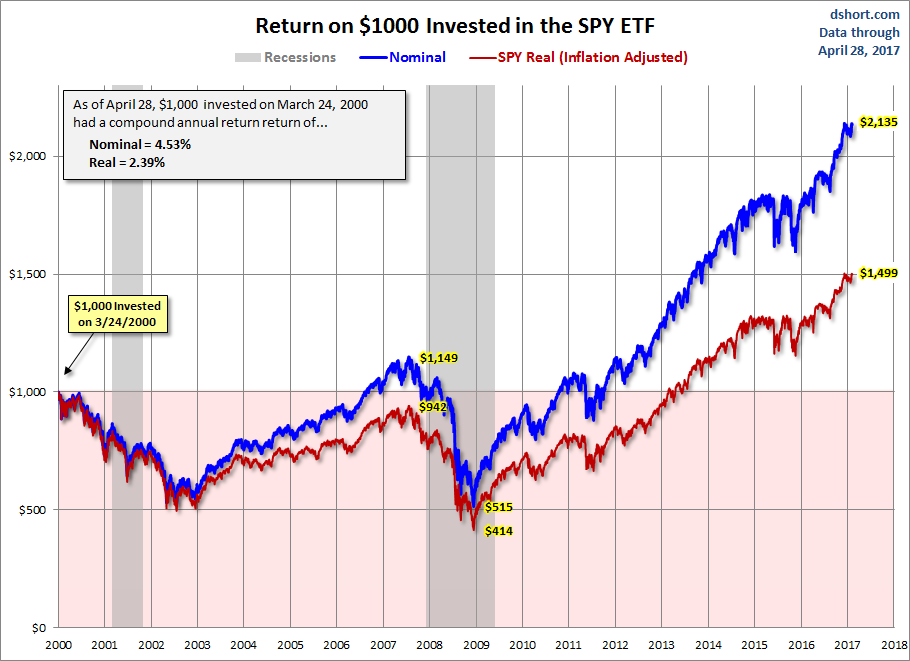 Return On $1000 Invested In The SPY ETF