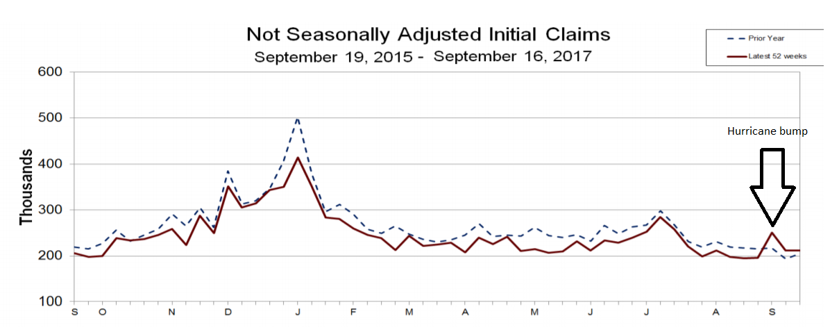 Initial Claims, Not Seasonally Adjusted