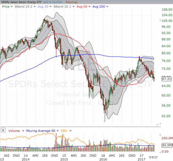 XLE Weekly Chart