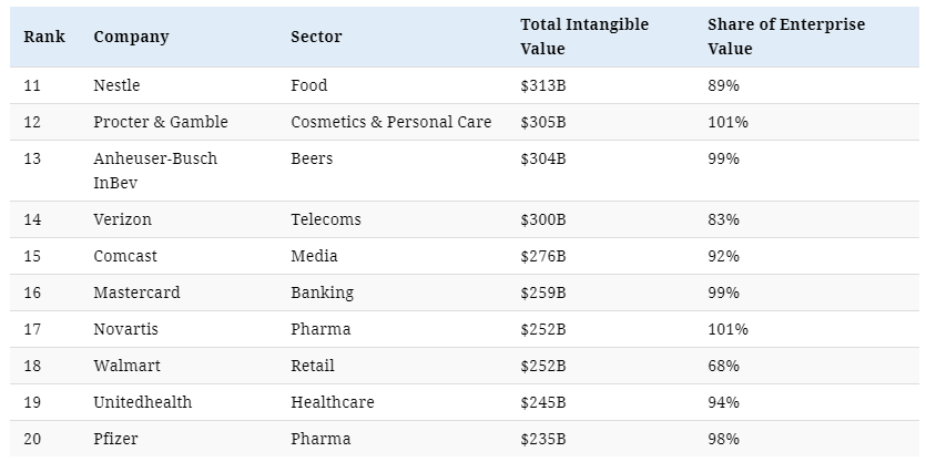 Largest Companies By Intangible Assets