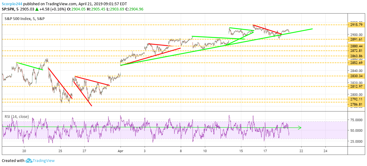 S&P 500, spy