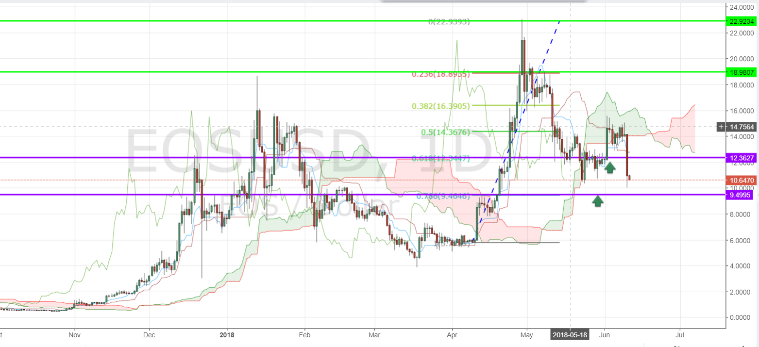 EOS/USD D1 Chart