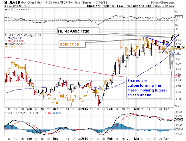 HUI:GLD Gold BUGS Index:NYSA Arca/SPDR Gold Trust Daily Chart