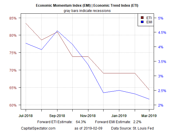 Economic Momentum Index EMI Economic Trend Index