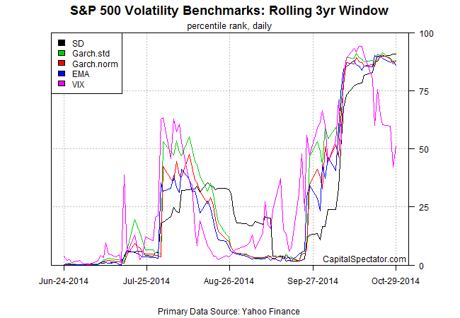 S&P 500 Volatility Benchmarks: 3-Y Window