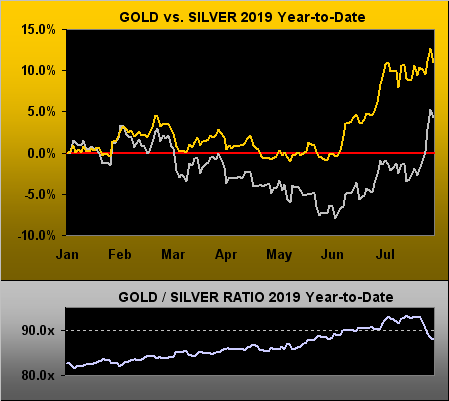 Gold Vs Silver 2019 Year To Date