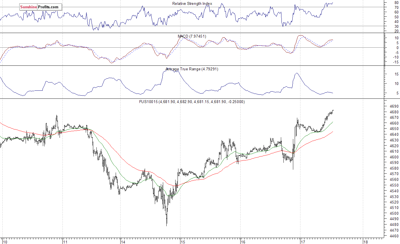 Nasdaq100 futures contract index chart - NDX