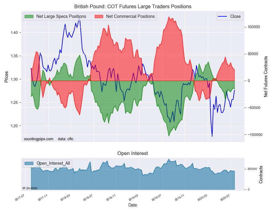 BP COT Futures Large Trader Positions
