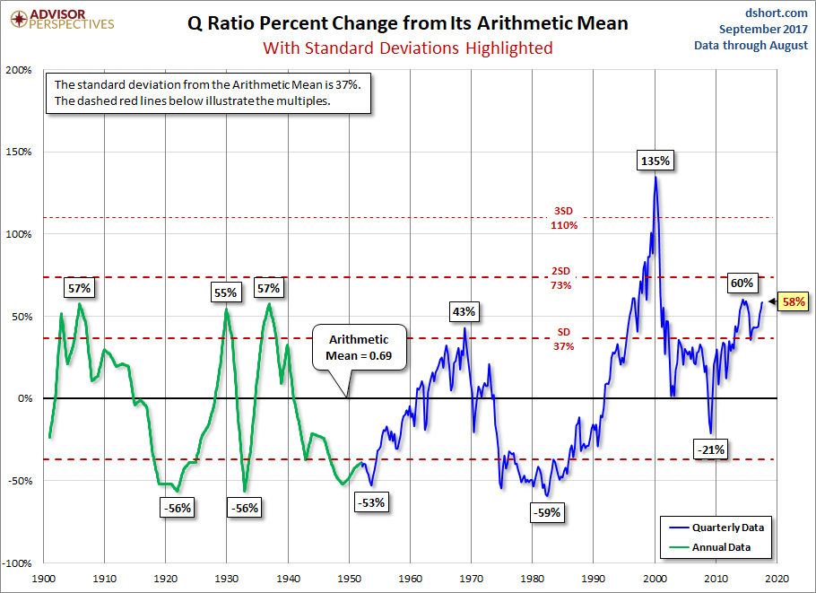 Q And Its Arithmetic Mean