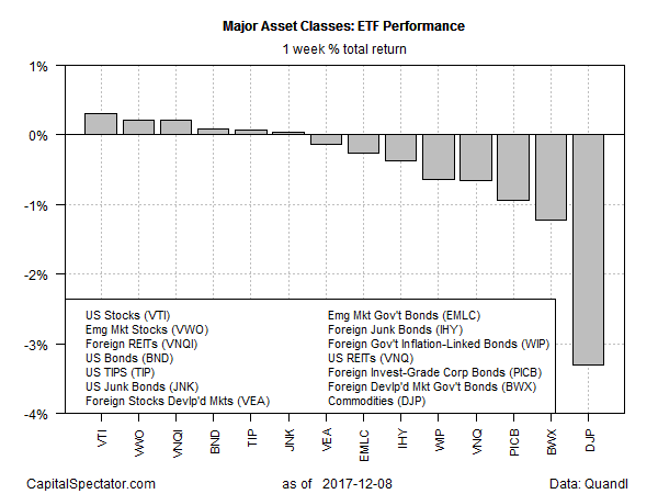 Major Asset Classes ETF Perofrmance