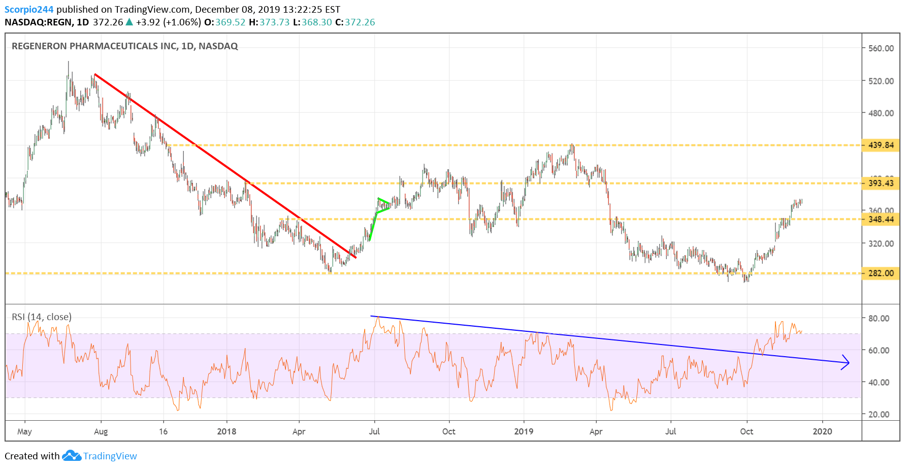 Regeneron Pharm Inc Daily Chart