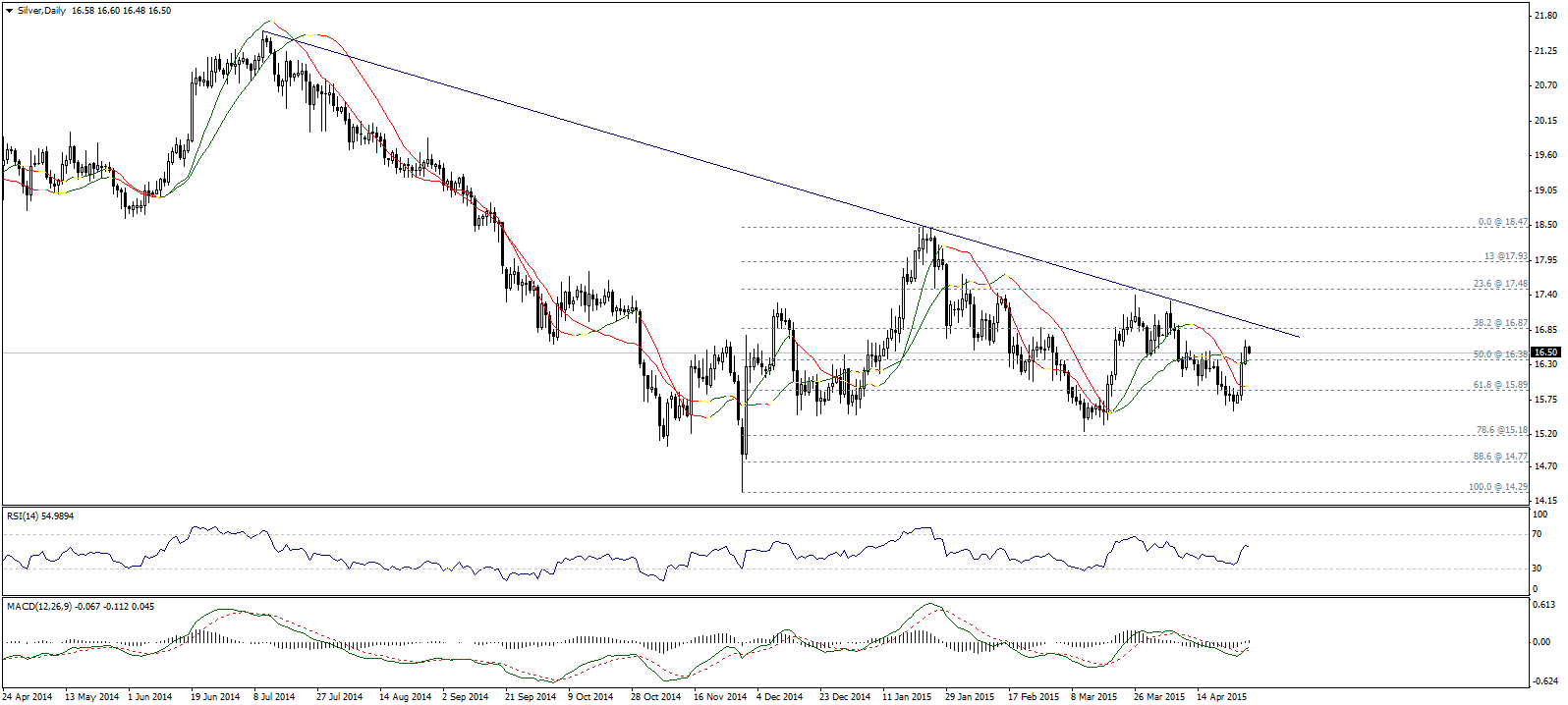 Silver Daily Chart