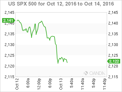 US SPX 500 Oct 12 - 14 Chart