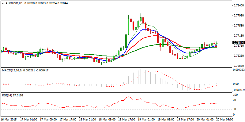 AUD/USD Hourly Chart