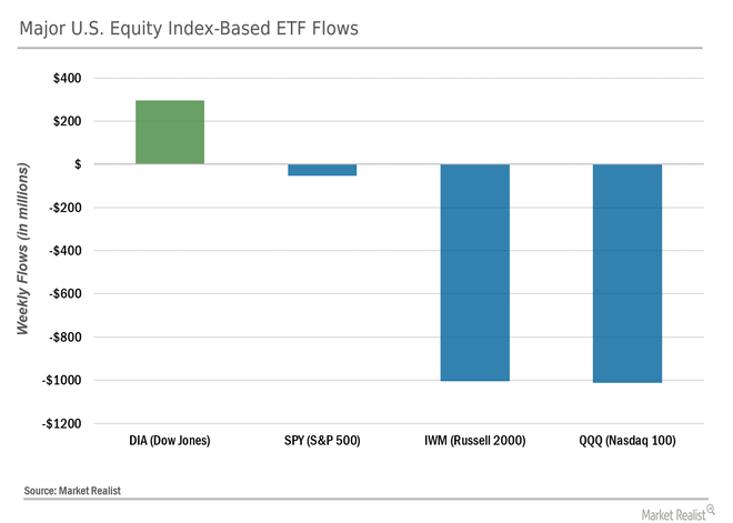 Majors US Equity Index