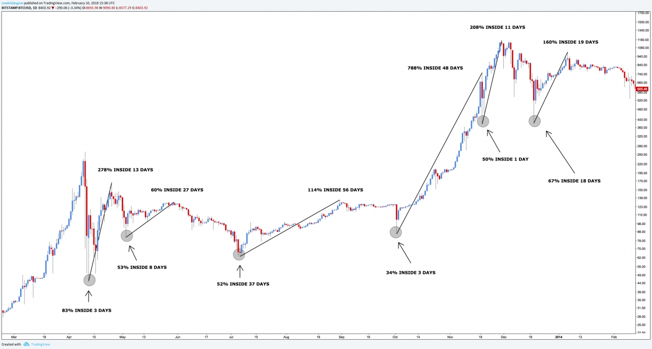 Bitcoin Daily Chart