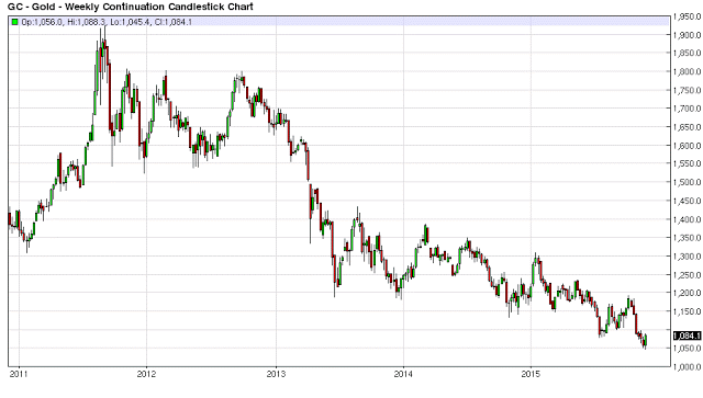 Gold Weekly Chart