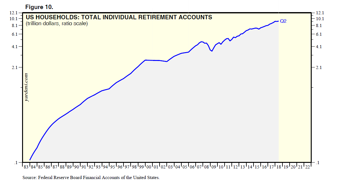 US Households Total Individual Retirment Accounts