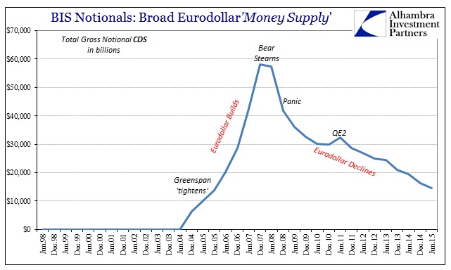BIS Notionals: Broad Eurodollar 'Money Supply'