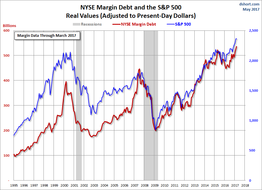 NYSE Margin Debt and the SPX 1995-2017