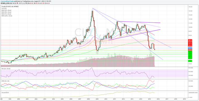 WTI Crude Futures (CL) Weekly Chart