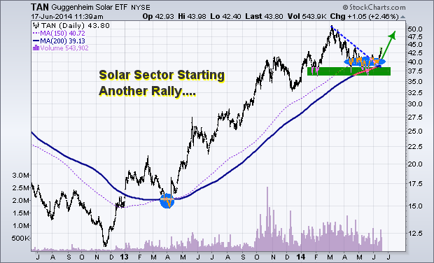 Guggenheim Solar's Powerful Uptrend