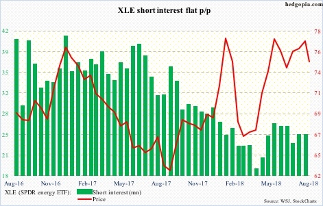 XLE short interest