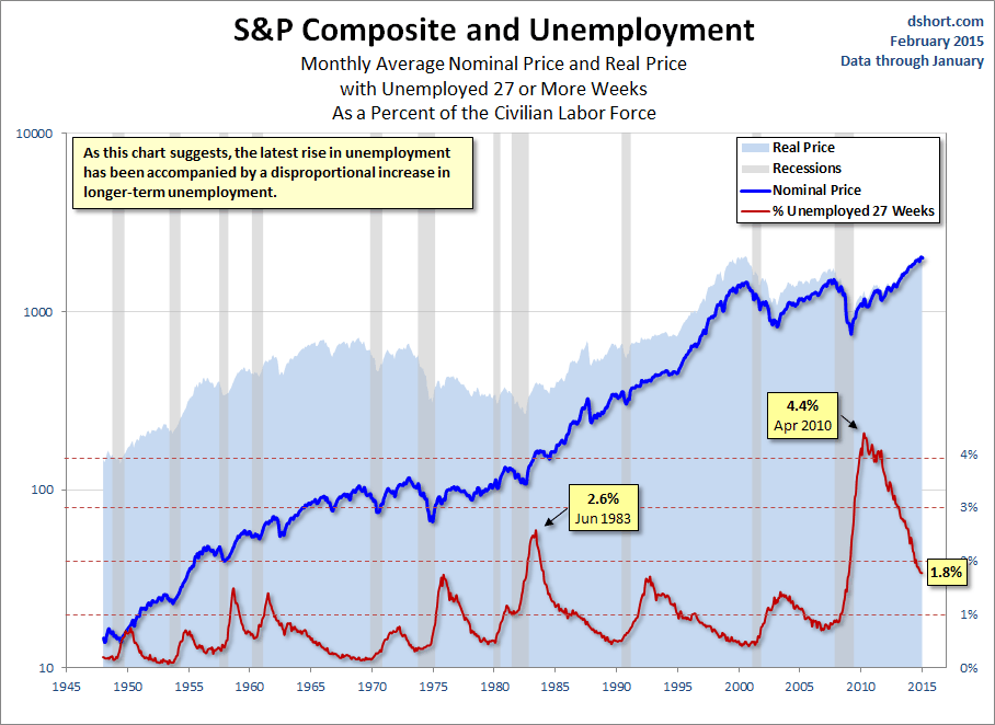 S&P Composite And Unemployment: 27 Weeks And Longer