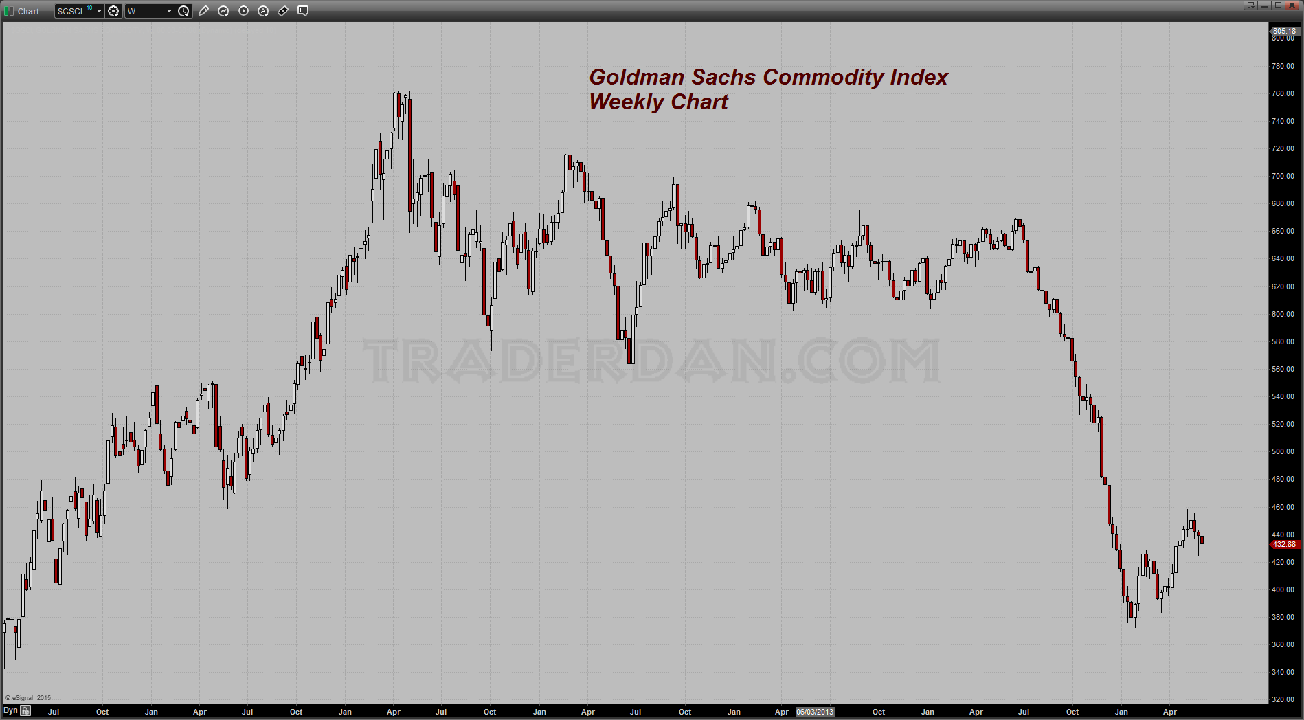 GSCI Index Weekly Chart