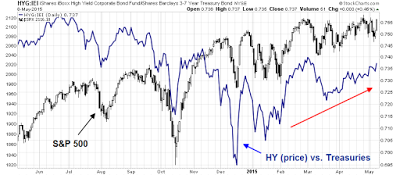 HYG:IEI Daily vs S&P 500