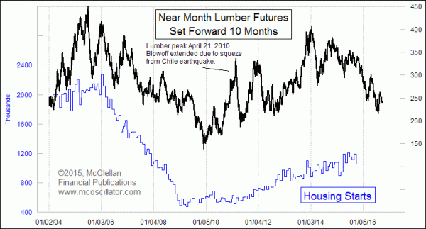 Lumber Futures 2004-2015