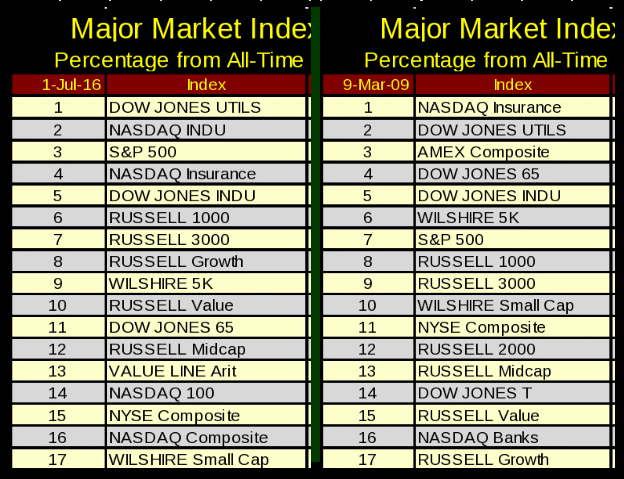 Major Market Indexes