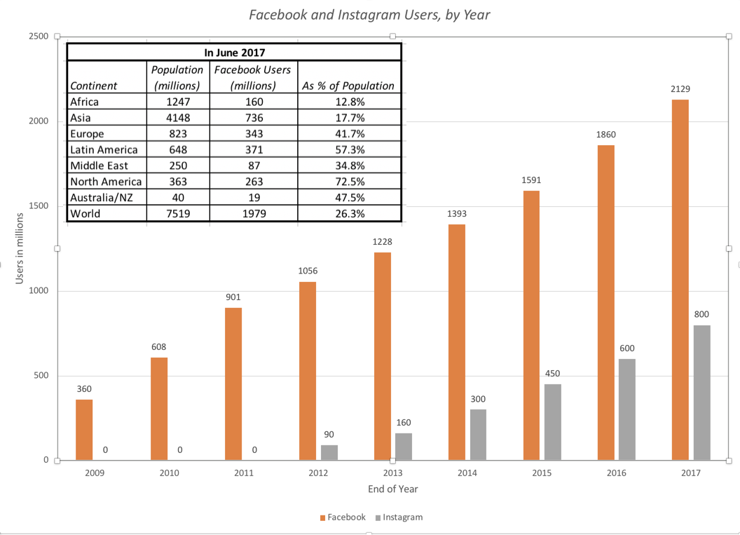 Facebook And Instagram Users By Year