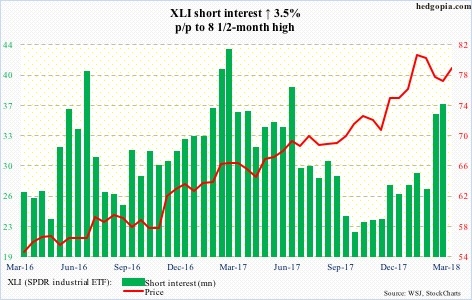 XLI short interest