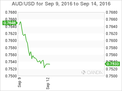 AUD/USD