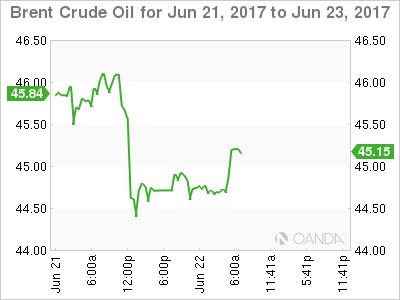 Brent Crude Oil June 21-23 Chart