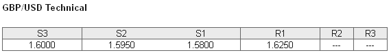 GBPUSD Technical