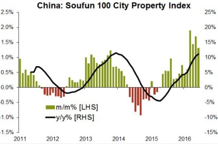 China Property Prices
