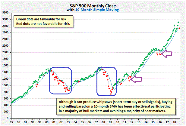 S&P 500 Monthly Closes