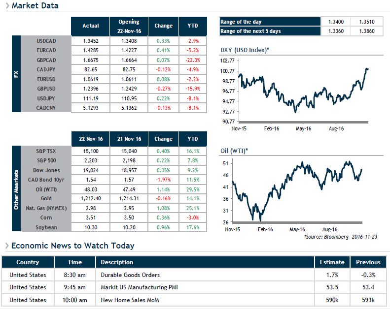 Market Data