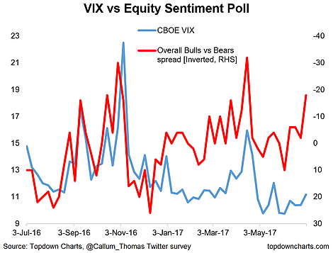 VIX Vs Equity Sentiment Poll